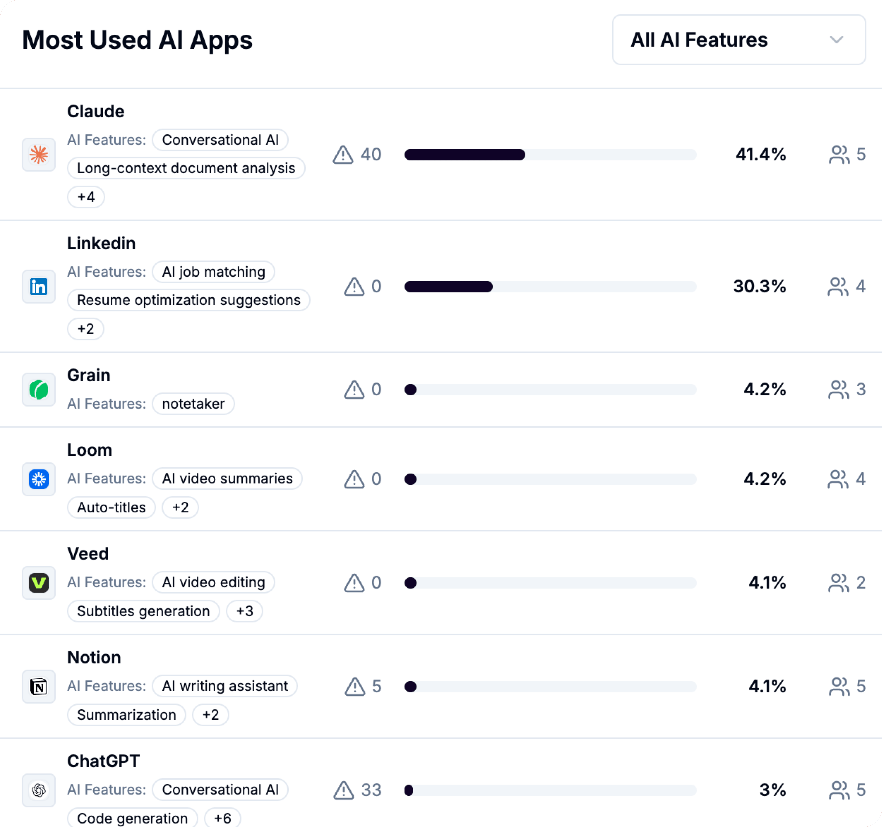 Maro dashboard of the most-used AI and SaaS apps across a workforce