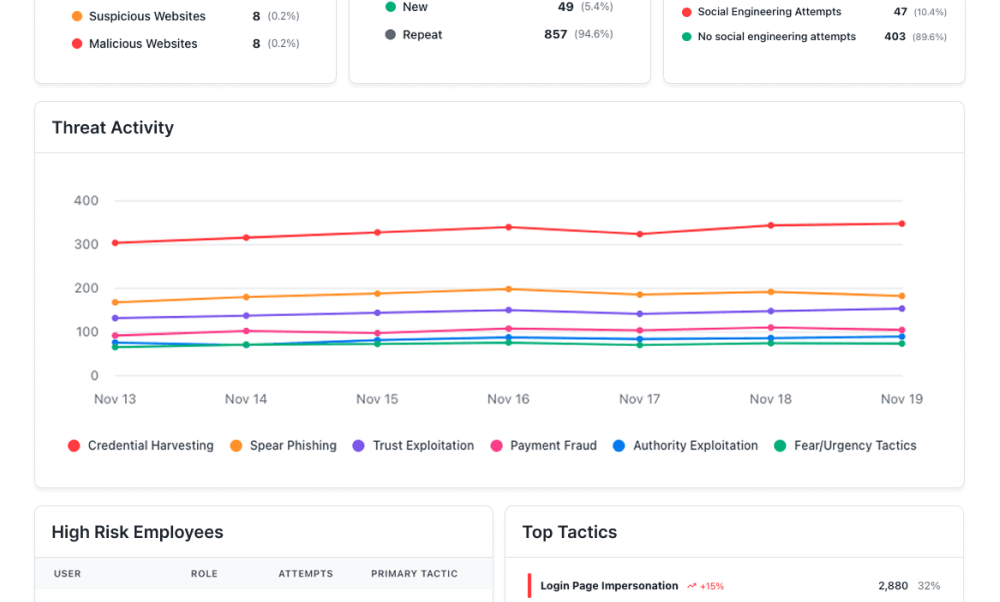 Social Engineering Trends at a Glance
